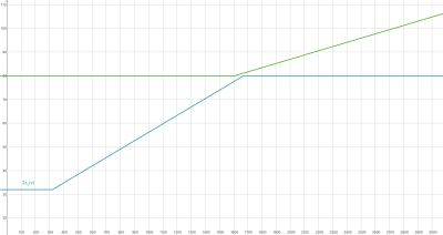 A graph showing the increased maximum breakpoint and the maximum font size