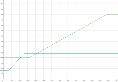 Showing both functions on the same graph