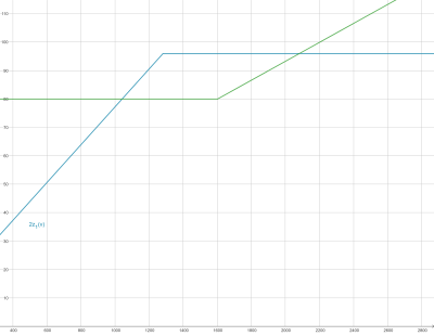 Both functions on the same graph zoomed for a closer look