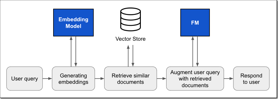 Knowledge Bases for Amazon Bedrock