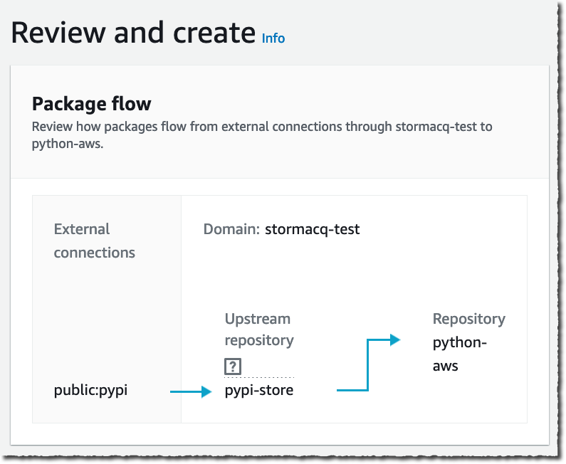 CodeArtifact - Create a repo - package flow