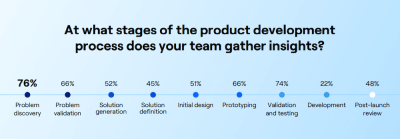 At what stages of the product development process does your team gather insights?