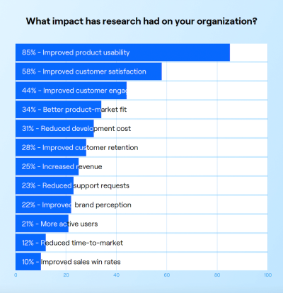 What impact has research had on your organization?