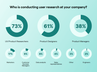 Who is conducting user research at your company?