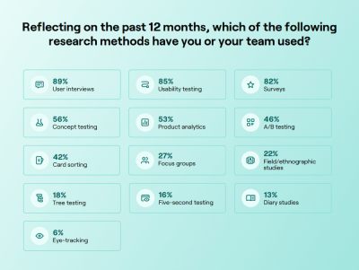 Reflecting on the last 12 months, which of the following research methods have you or your team used?