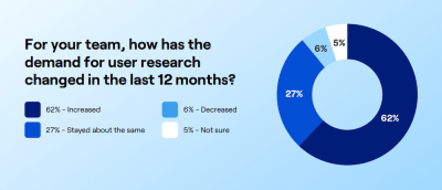 For your team, how has the demand for user research changed in the last 12 months?