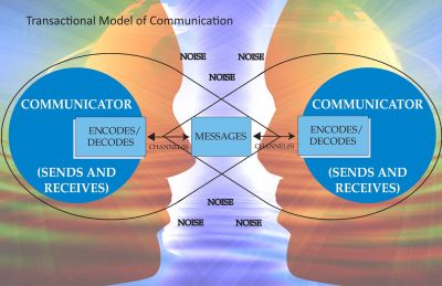 A visualization of the flow of communication between sender and receiver that includes the factors of encoding and decoding messages, noise, and an infinite loop of communication between sender and receiver.