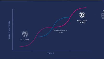 Historical line chart showing monolithic WordPress declining and composable CMSs growing in innovation over time.