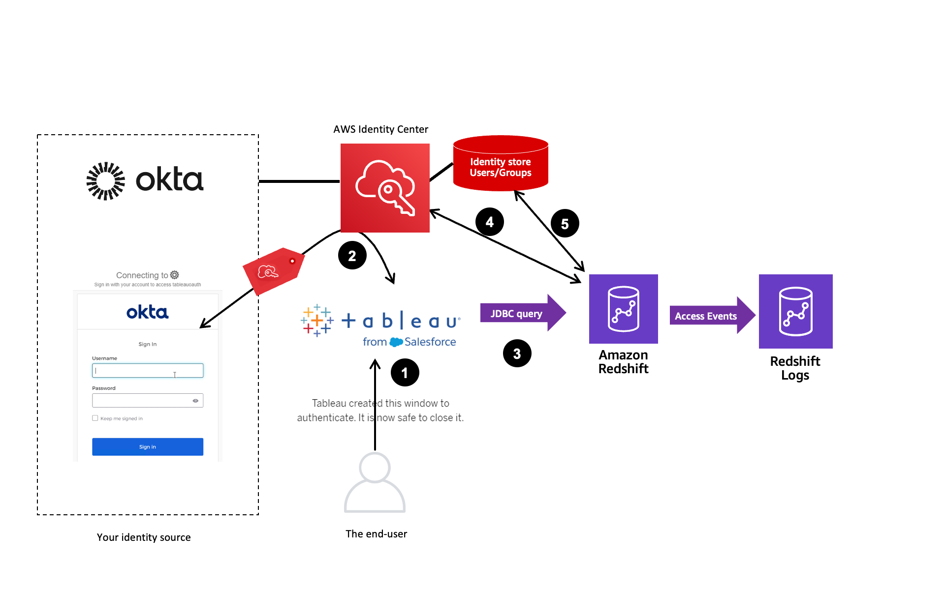 Trusted Identity Propagation flow