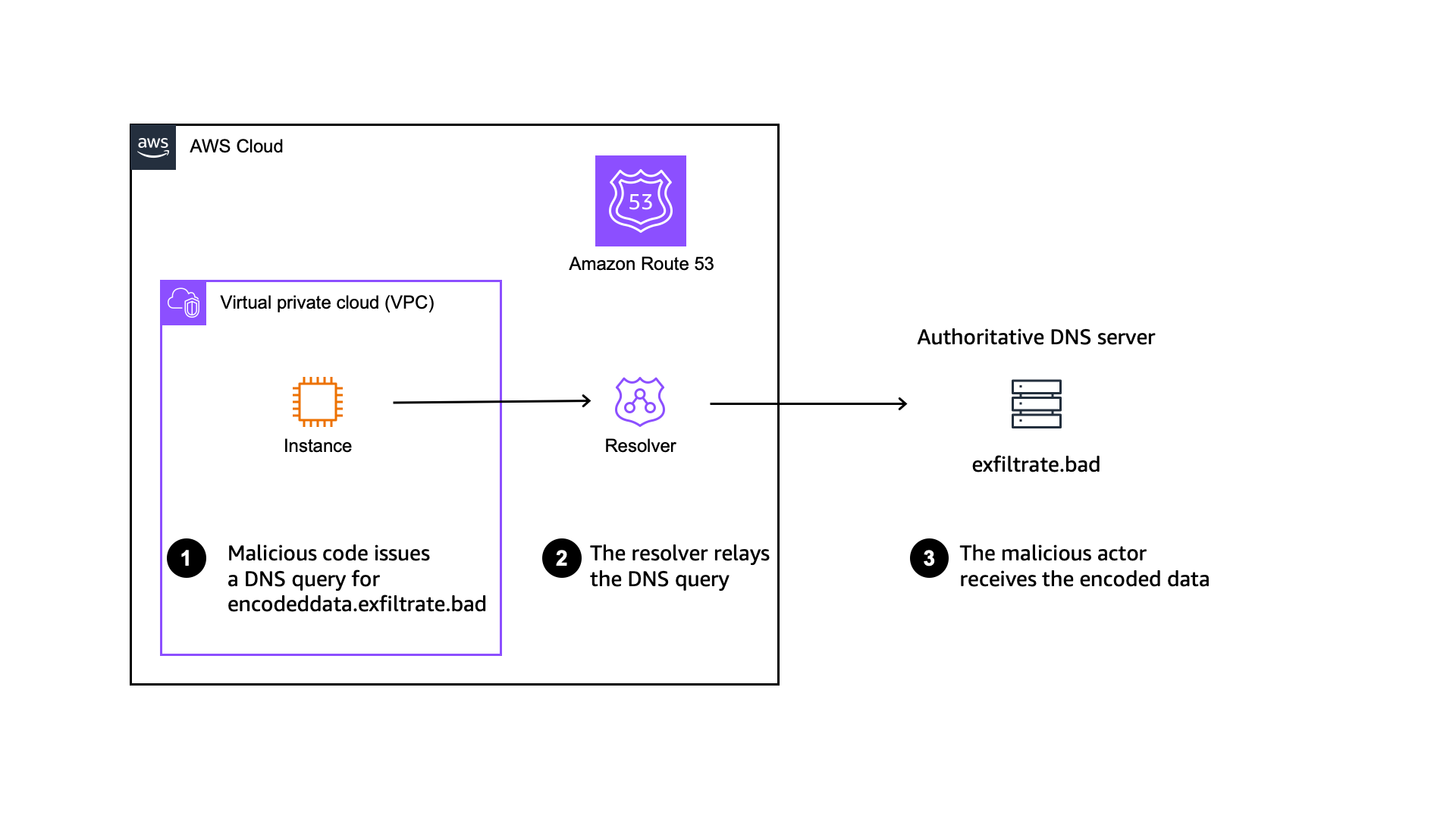 DNS exfiltration illustrated