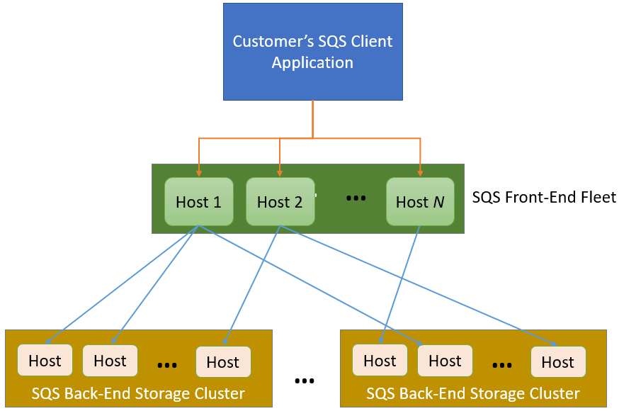 Optimizing Amazon Simple Queue Service (SQS) for speed and scale ... image.