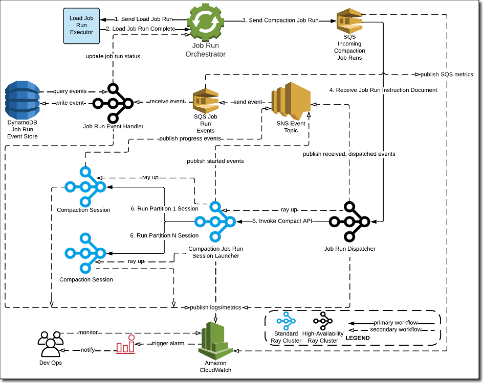 Running compaction jobs with Ray on Amazon EC2