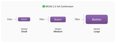A panel showing three button component variants. The panel’s title reads, ‘WCAG 2.2 AA Conformant’. The first button component variant measures 24 pixels tall and is labeled ‘Variant: Small’. The second button component variant measures 36 pixels tall and is labeled ‘Variant: Medium’. The third button component variant measures 58 pixels tall and is labeled, ‘Variant: Large’.