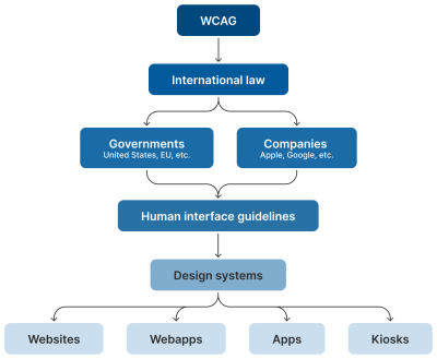 A vertically-oriented flowchart. There are six layers. The topmost layer has one node labeled ‘WCAG’. The second layer down has one node labeled ‘International law’. The third layer down has two nodes. The first node is labeled, ‘Governments: United States, EU, etc.’ The second node is labeled, ‘Companies: Apple, Google, etc.’ The fourth layer down is labeled ‘Human interface guidelines’. The fifth layer down is labeled ‘Design systems’. The sixth and final layer has four nodes. The nodes are labeled, ‘Websites’, ‘Webapps’, ‘Apps’, and ‘Kiosks’. Arrows flow downward from each node to show the parent/child hierarchy.