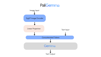Illustrating PaliGemma’s task flow from image input to linear projection to concatenation tokens to Gemma processing to the final generated text output.