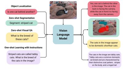 Image illustrating four different tasks a vision-language model can handle, such as Visual QA, object localization in an image.
