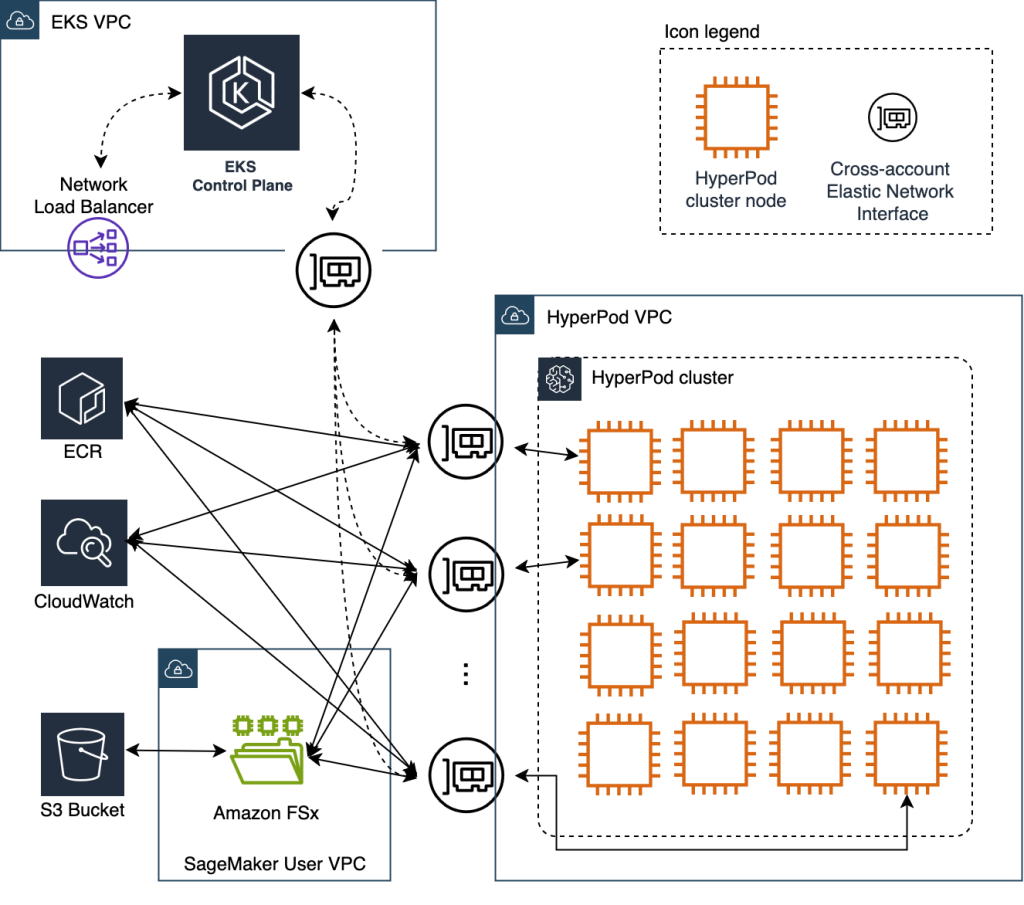 Amazon SageMaker HyperPod Architecture - EKS