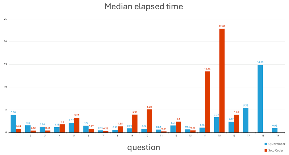 Amazon Q Developer Code Challenge graph