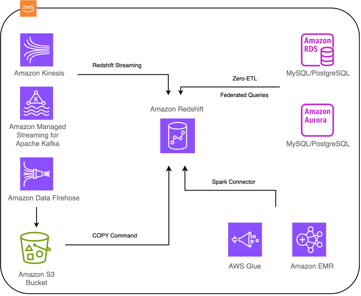 Amazon Redshift data ingestion options