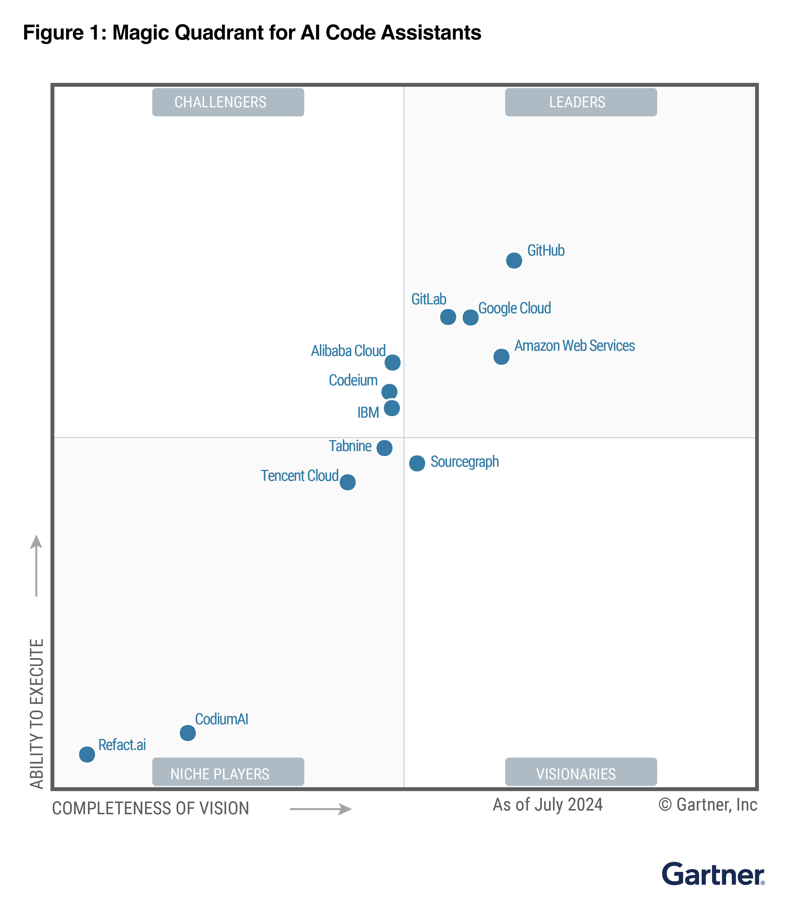 AWS named as a Leader in the first Gartner Magic Quadrant for AI Code ...