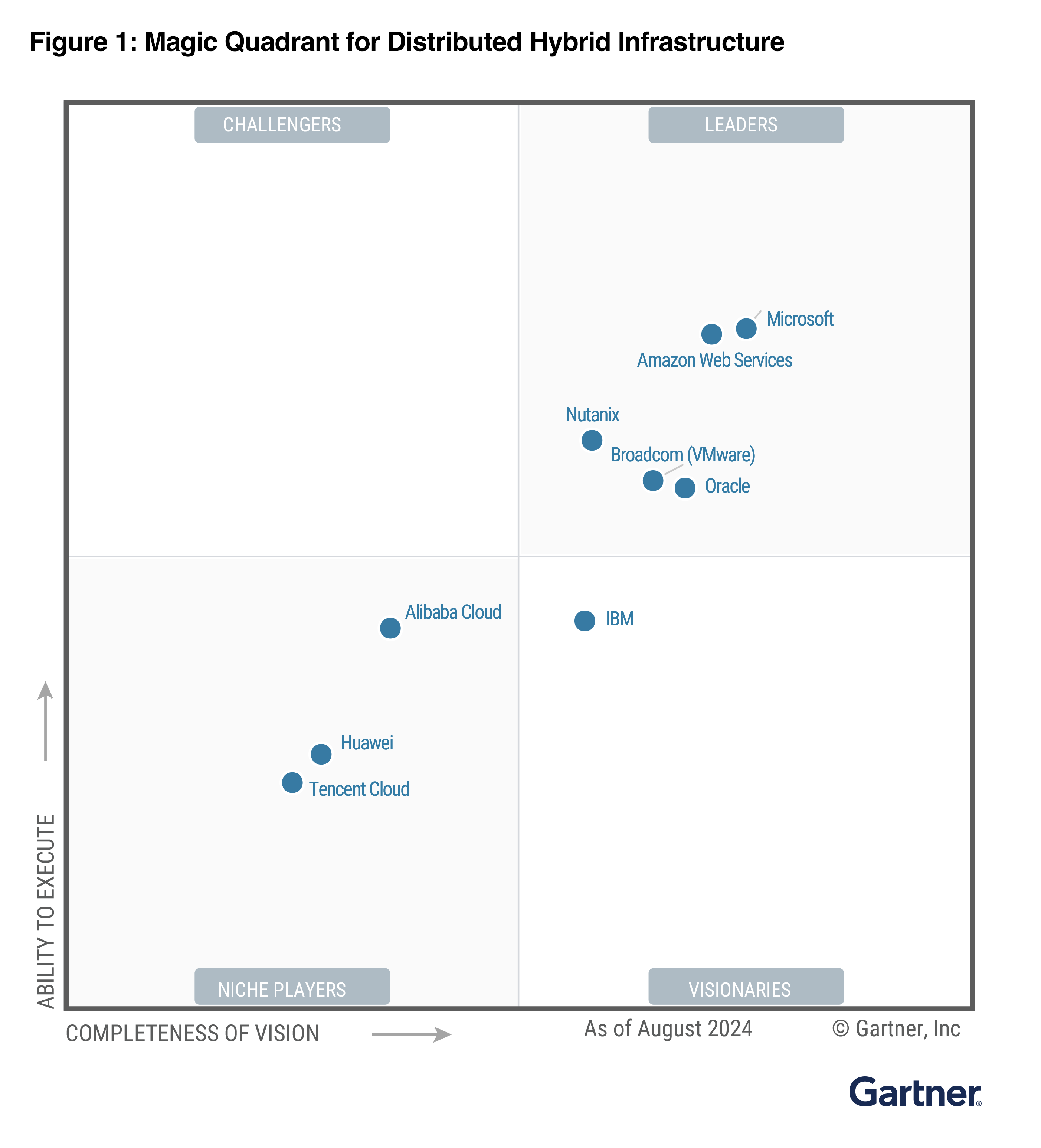AWS named as a leader again in the Gartner Magic Quadrant for