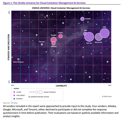 Omdia Universe: Cloud Container Management & Services 2024-25 report
