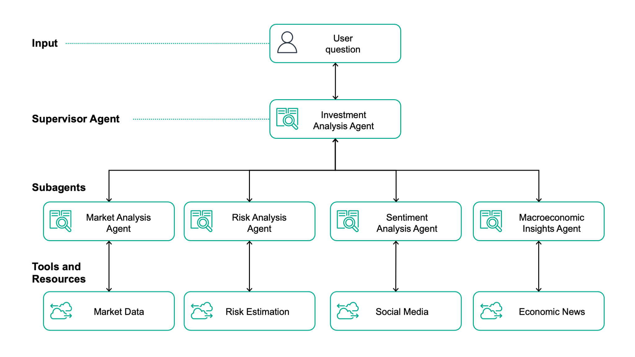 Multi-agent architectural diagram