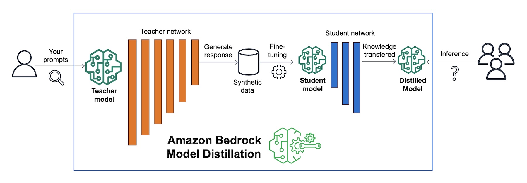 Amazon Bedrock Model Distillation diagram