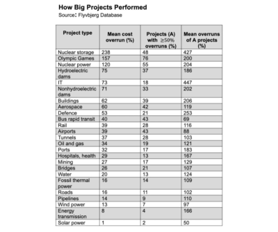 History of how big projects performed