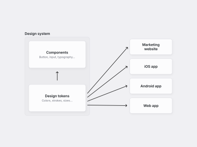 Schema of the design system