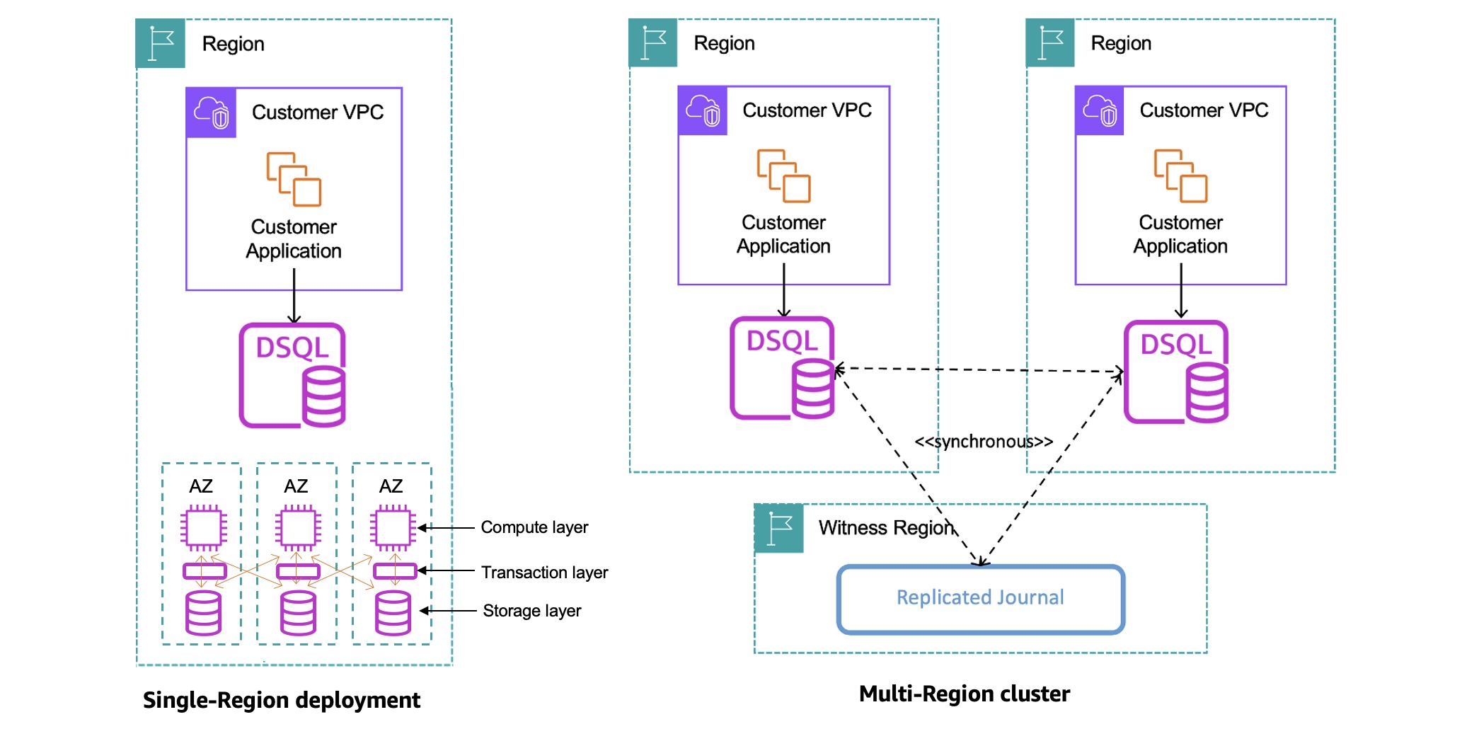 Single and multi region deployment of Amazon Aurora DSQL
