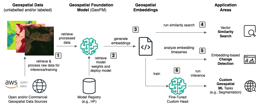 High level solution flow for inference and fine tuning using Geospatial Foundation Models