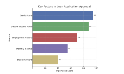 A fictional example of feature importance