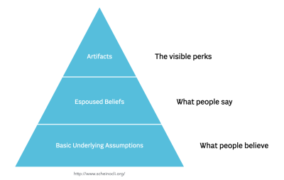 Schein&rsquo;s model of organization culture
