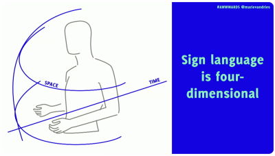 A diagram illustrates sign language with a torso, hands, and blue lines indicating 'SPACE' and 'TIME,' beside blue text stating 'Sign language is four-dimensional.