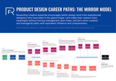 A complex flowchart titled &lsquo;Product Design Career Paths: The Mirror Model&rsquo; in blue, detailing two parallel career progression tracks: individual contributor and management.
