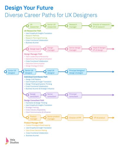 An overview of diverse career paths, from UX research to design lead, to senior designer and design consultant.
