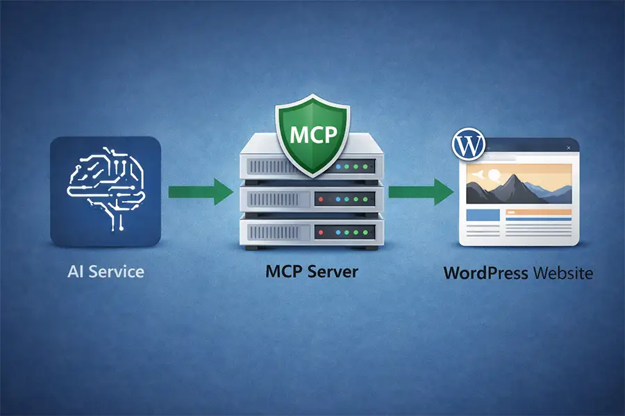 An MCP server acts as a layer between an AI protocol and your website.