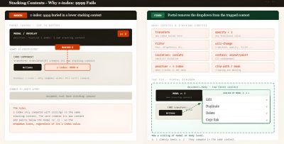 The dropdown&rsquo;s z-index: 9999 only competes inside the card&rsquo;s stacking context. The card paints below the modal, so the fight never happens.