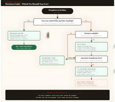 A decision guide for broken dropdown.