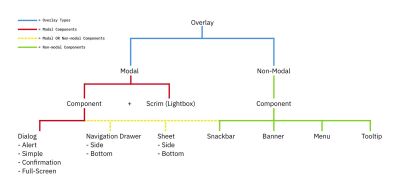 A diagram categorizing overlay types into modal and non-modal components, with examples like dialogs, navigation drawers, snackbars, and tooltips.