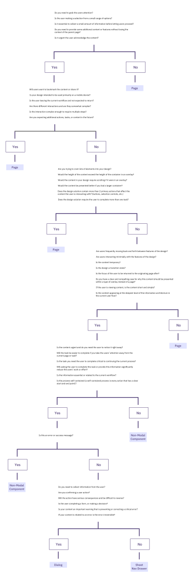 A decision tree diagram for UI design, asking questions to determine whether to use a Page, Non-Modal Component, Dialog, or Sheet Nav Drawer.