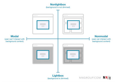 A 2x2 grid illustrating four types of dialog boxes: nonlightbox modal, nonlightbox nonmodal, lightbox modal, and lightbox nonmodal. Each shows a modal window on a browser interface.