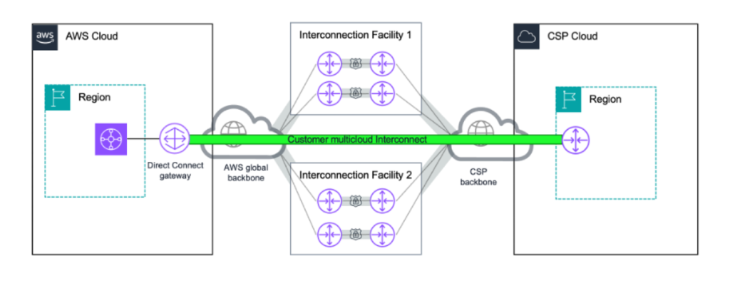 AWS Interconnect - multicloud - architecture