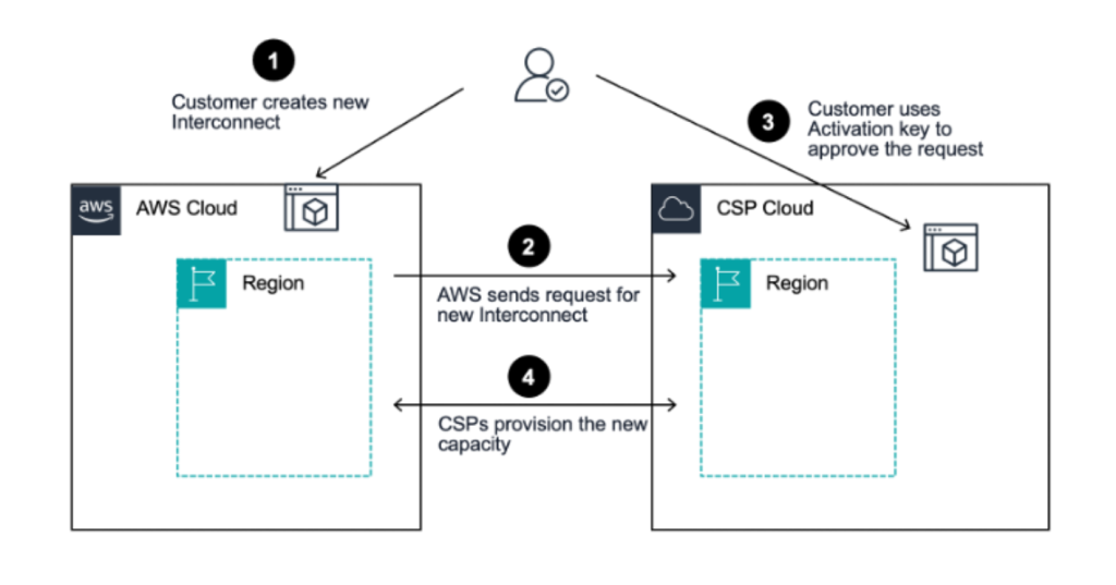 AWS INterconnect - multicloud - provisionning