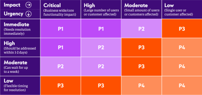 Prioritizing migrated features and features by impact and urgency.