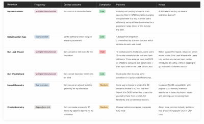An overview of users’ behavior, frequency of use for features, and the complexity of the flow.