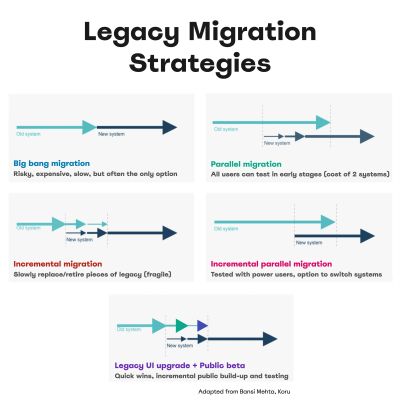 A diagram titled ‘Legacy Migration Strategies’, showing five different approaches to migrating from an old system to a new system using arrows and descriptions.