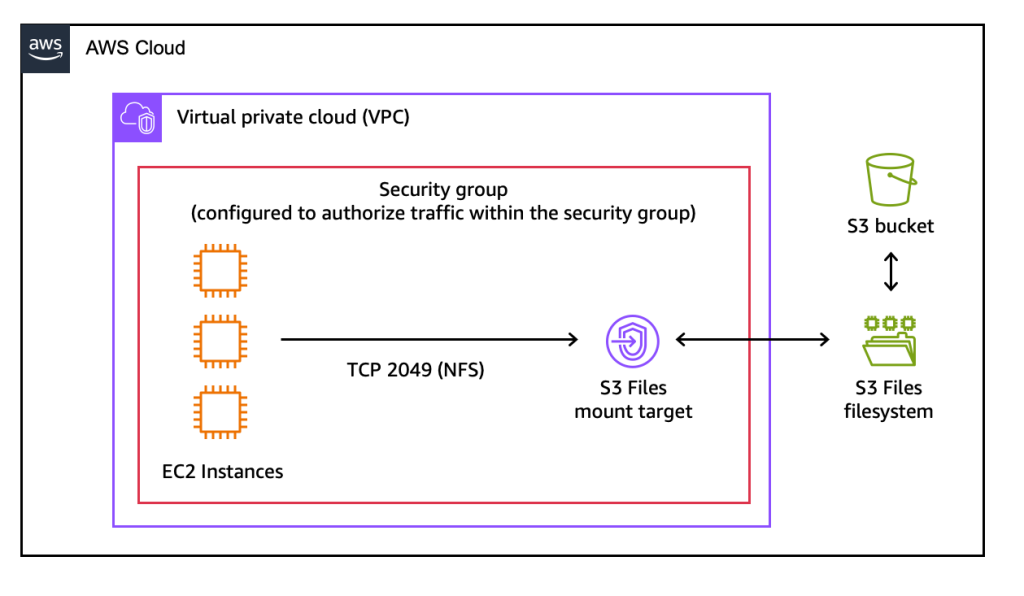 S3 Files demo architecture