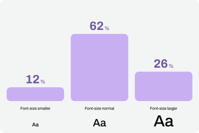 Chart with font sizes where 26% of users use large font-size.